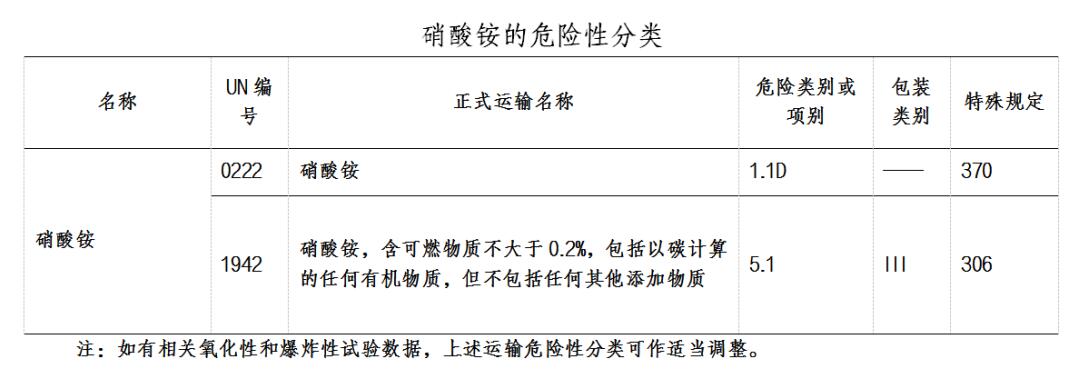 危險貨物運(yùn)輸分類