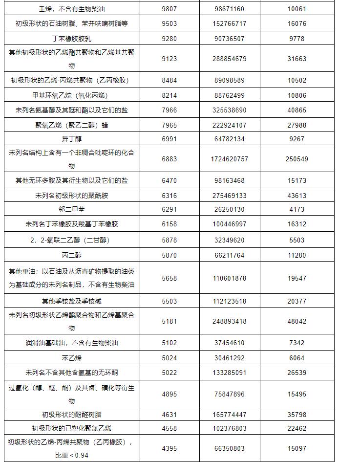 中港危化品進出口